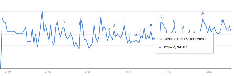 Google-Trends_Hype-Cycle