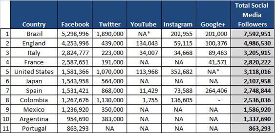 World Cup largest social media following