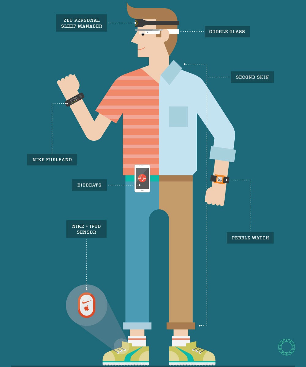 Wearable Technology