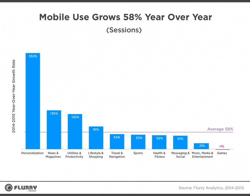 Mobile Usage