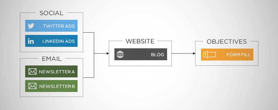 digital-campaign-flow-diagram