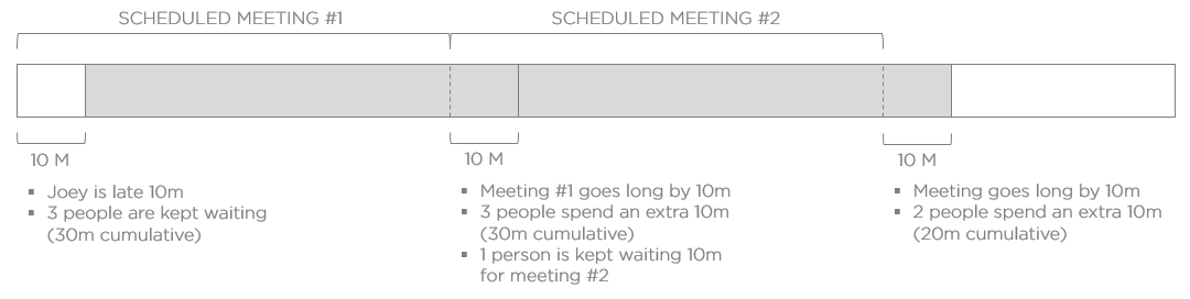 productivity-crushing-lateness-formula