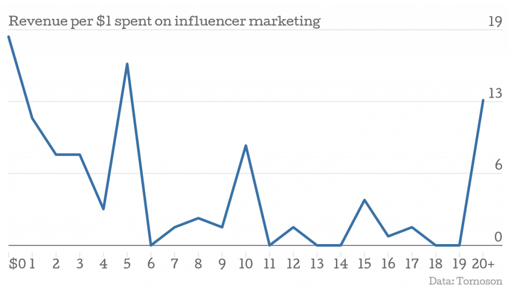 roi-influencer-marketing