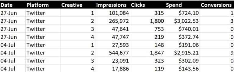 make-ad-analysis-easier-with-pivot-tables-stryve-digital-marketing