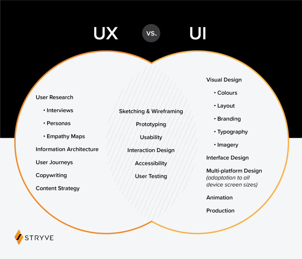 What's the difference between UX and UI design? | Stryve Marketing