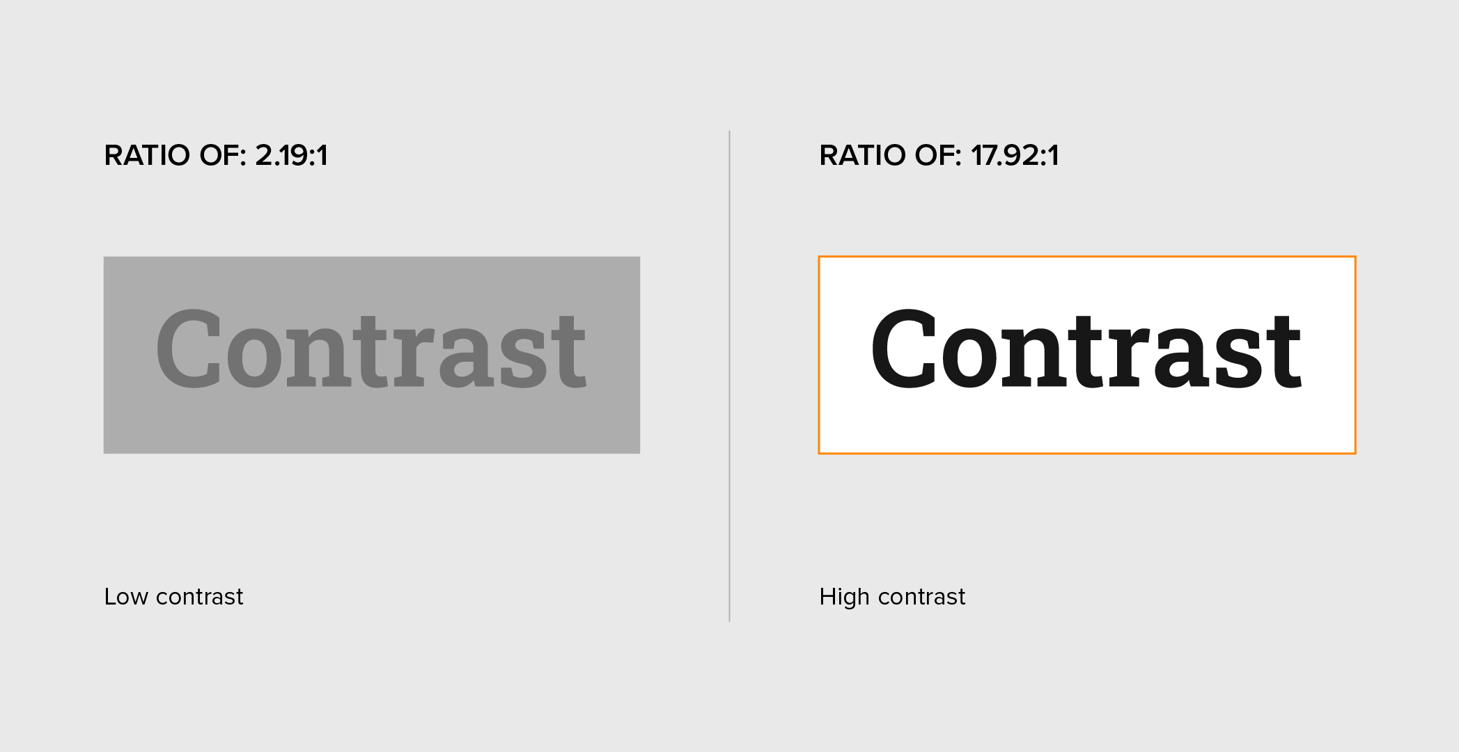 An example of low contrast (2.19:1) vs high contrast (17.92:1) typography.