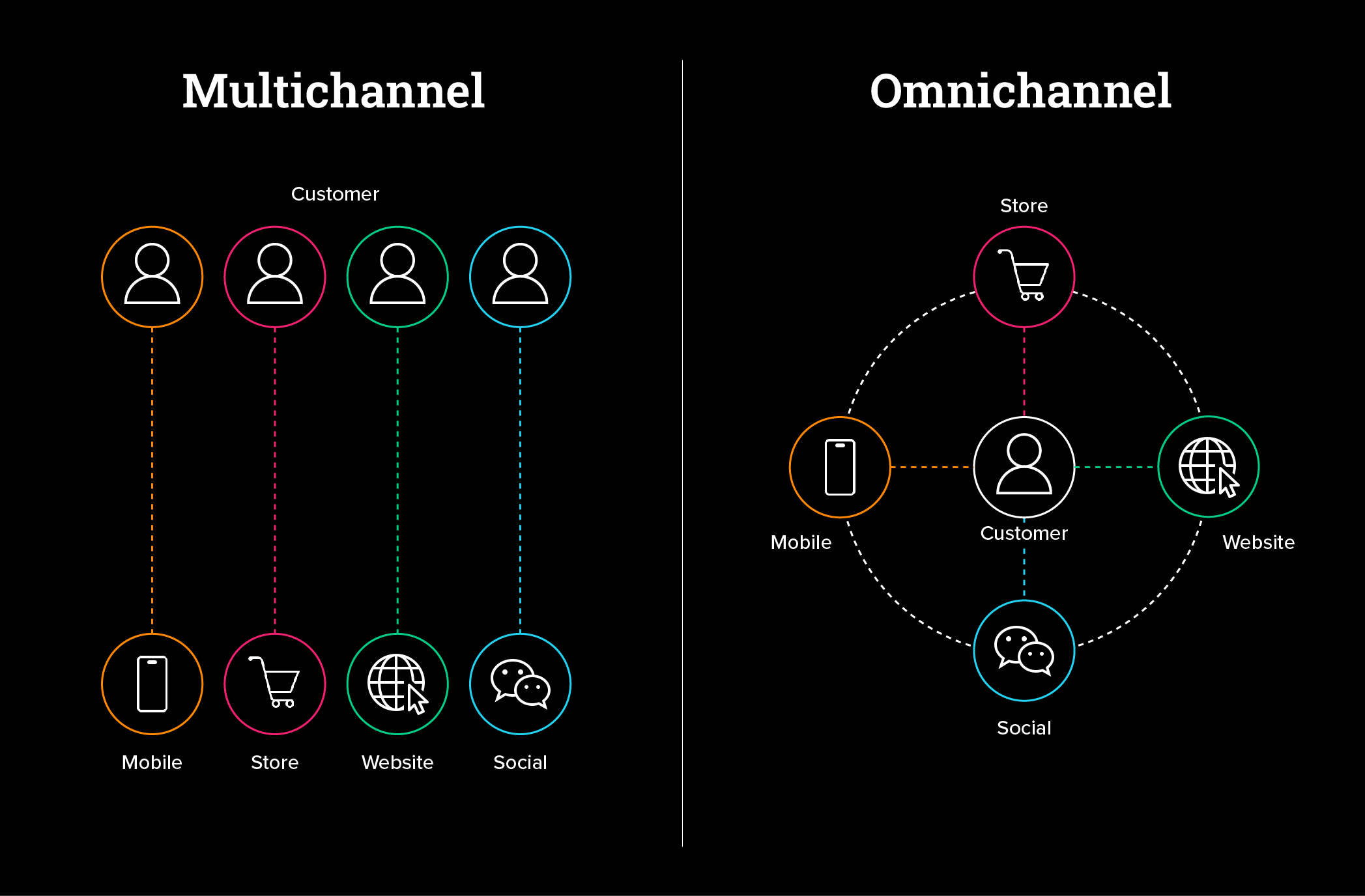 A graphic comparing multichannel to omnichannel