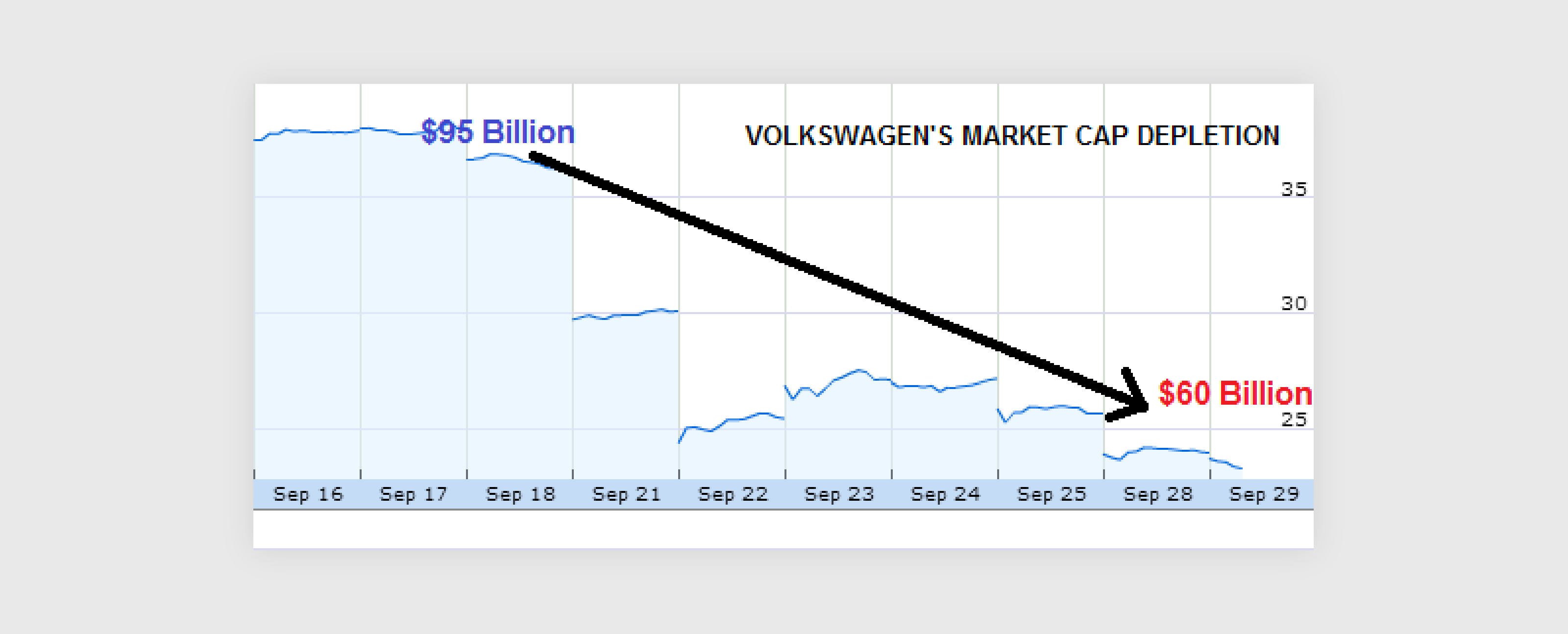 A chart of Volkswagen's market cap depletion.