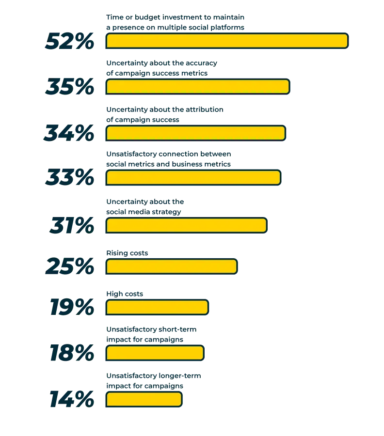 A bar chart by Hootsuite showing social media trends