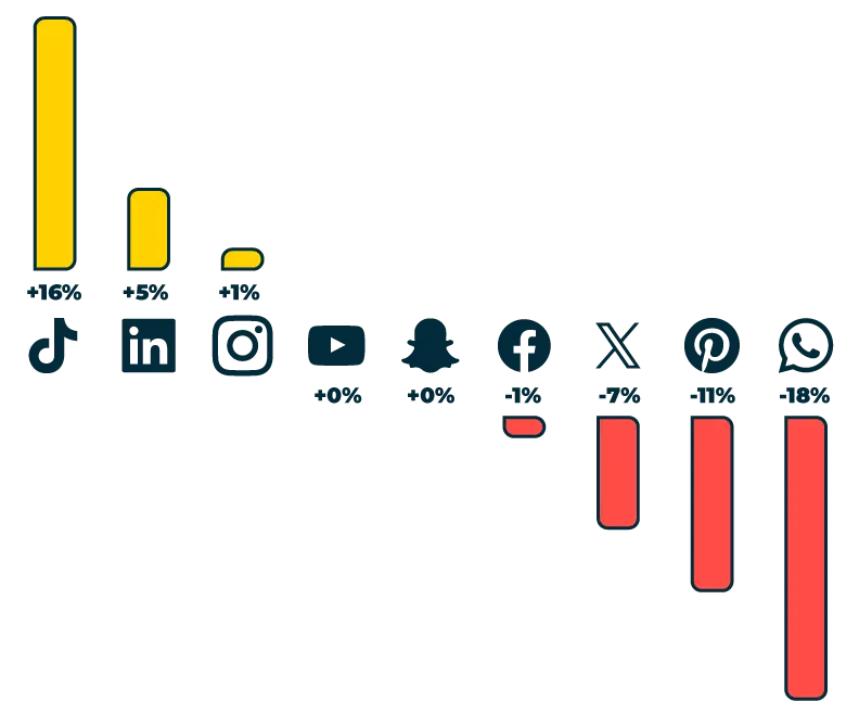 A bar chart from Hootsuite showing increases and decreases in business use of different social media platforms.