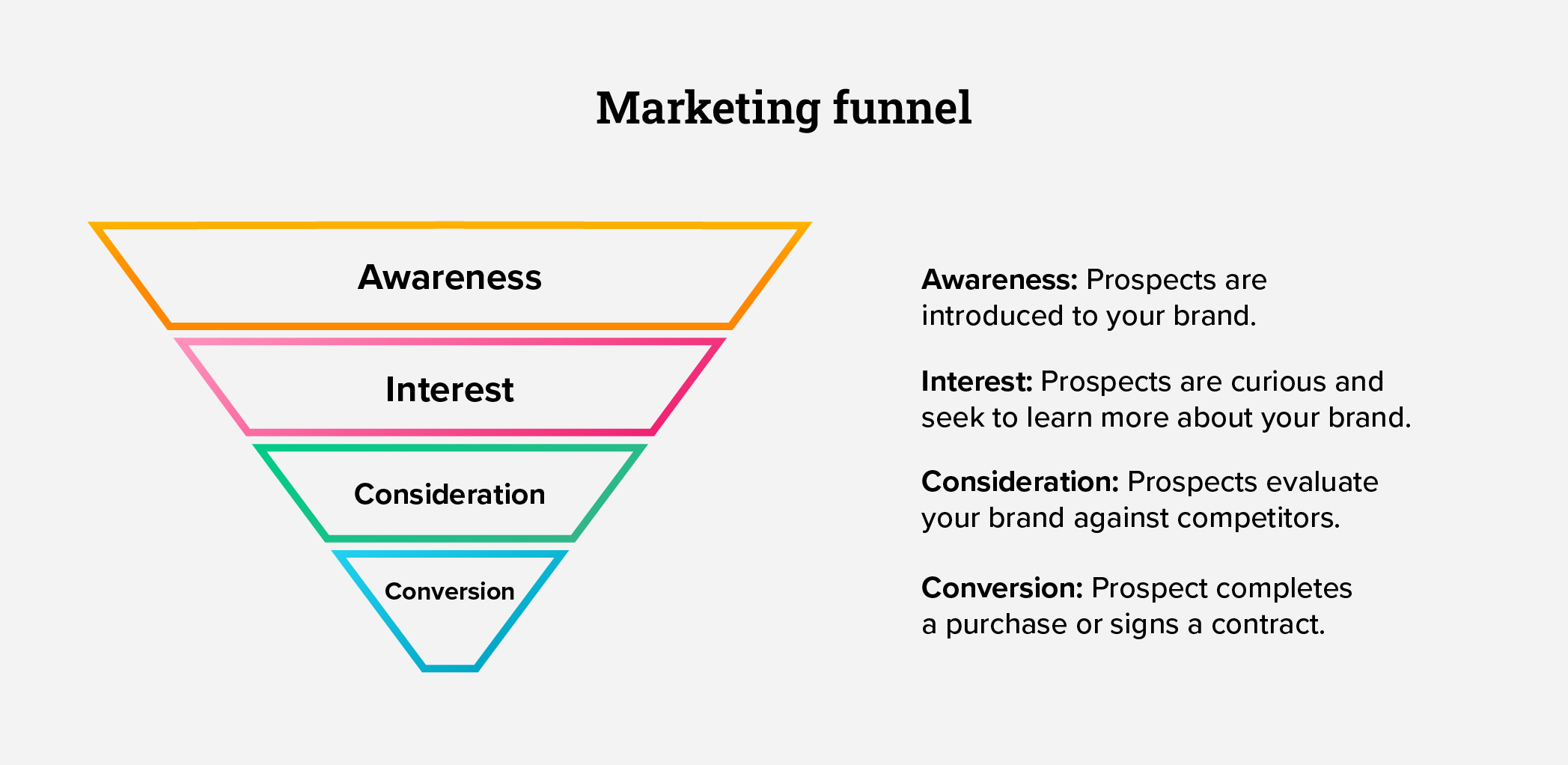 Graphic of a marketing funnel with the 4 stages: awareness > interest > consideration > conversion