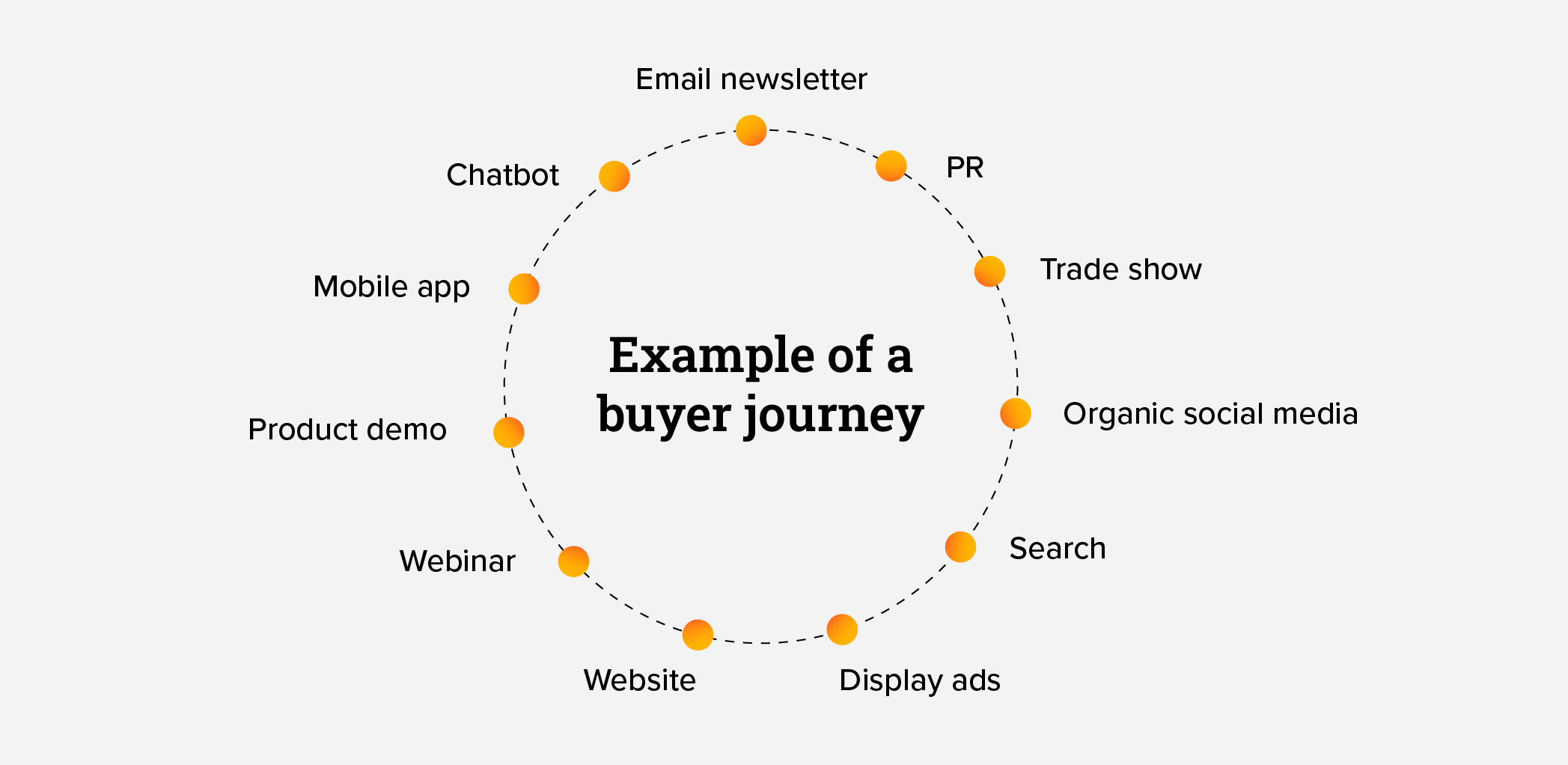 Buyer journey example