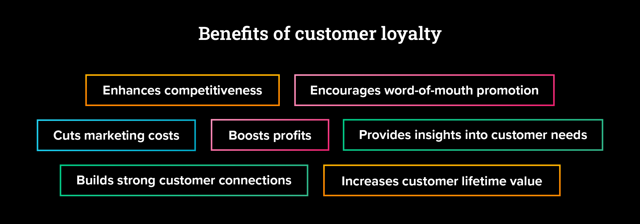 Benefits of customer loyalty: Enhances competitiveness,  encourages word-of-mouth promotion, cuts marketing costs, boosts profits, provides insights into customer needs, builds stronger customer connections, increases customer lifetime value