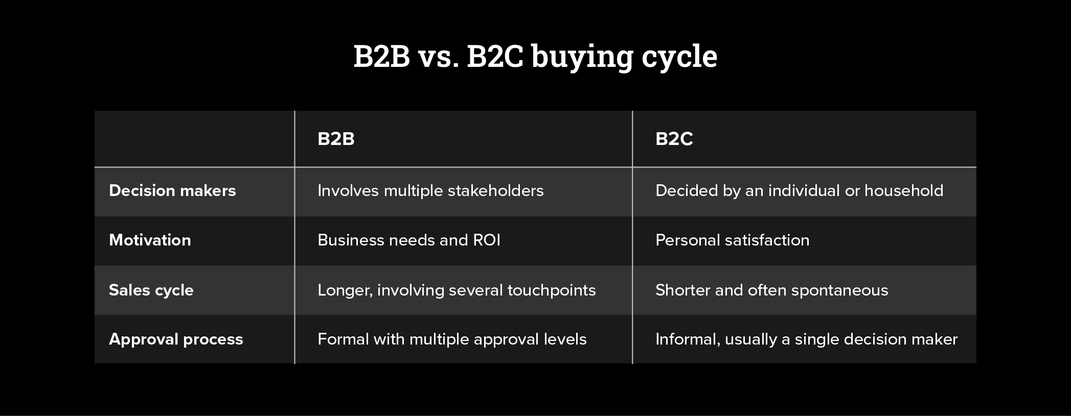 B2B vs. B2C buying cycle comparison table