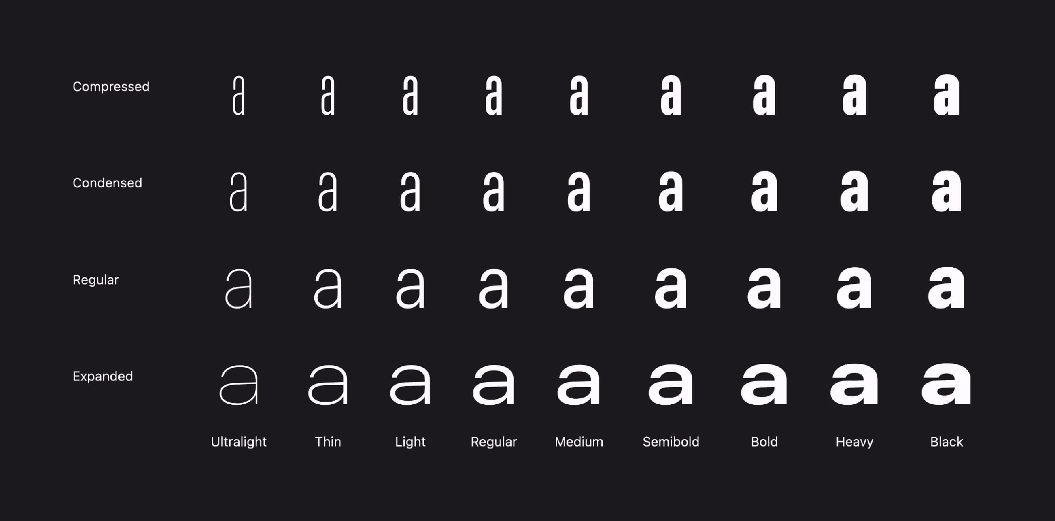 A grid of different font properties applied to the letter 'a'