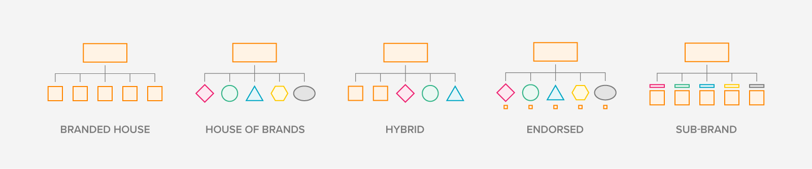 The 5 types of brand architecture: Branded House, House of Brands, Hybrid Brand, Endorsed Brand, Sub-brand