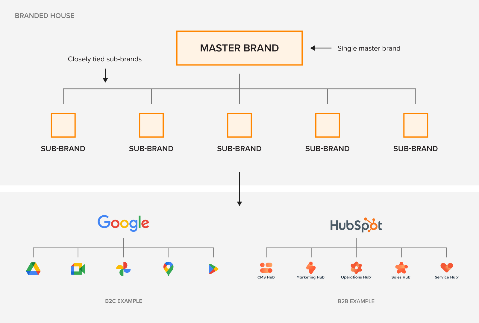 Branded House brand architecture with examples from B2C and B2B