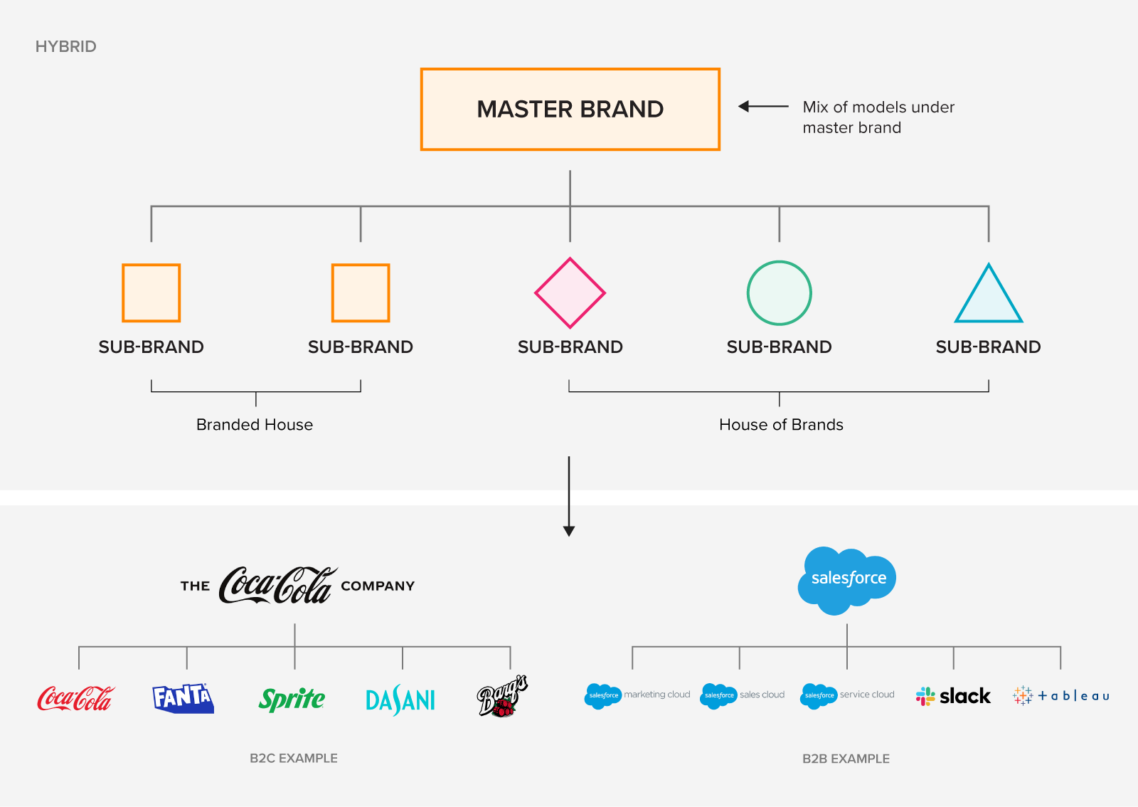 Example of a hybrid brand architecture, including a B2C example (Coca Cola) and B2B example (Salesforce)